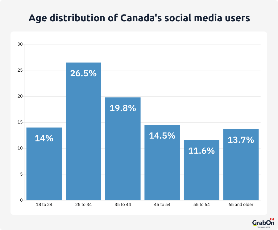 age distribution of canadas social media users