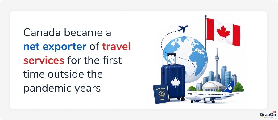 canada became a net exporter of travel services