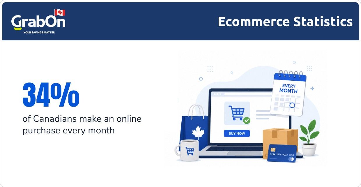 canadians make online purchase every month