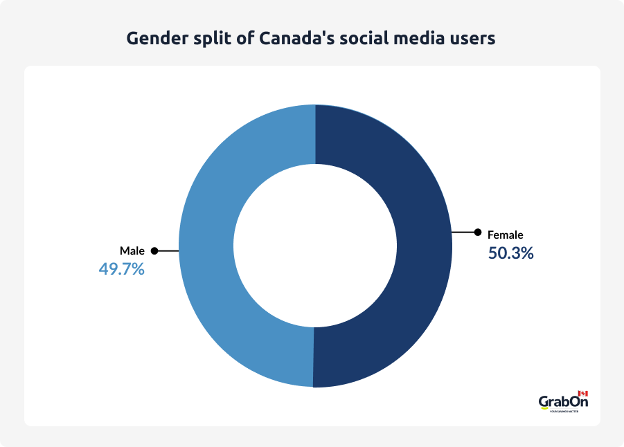 gender split of canadas social media users