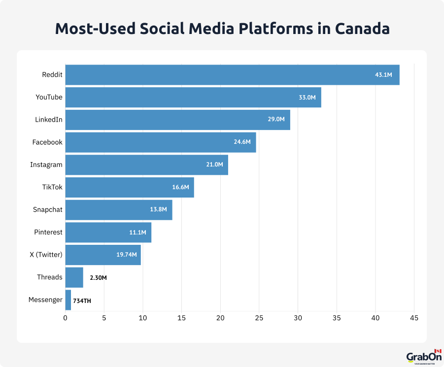 most used social media platforms in canada
