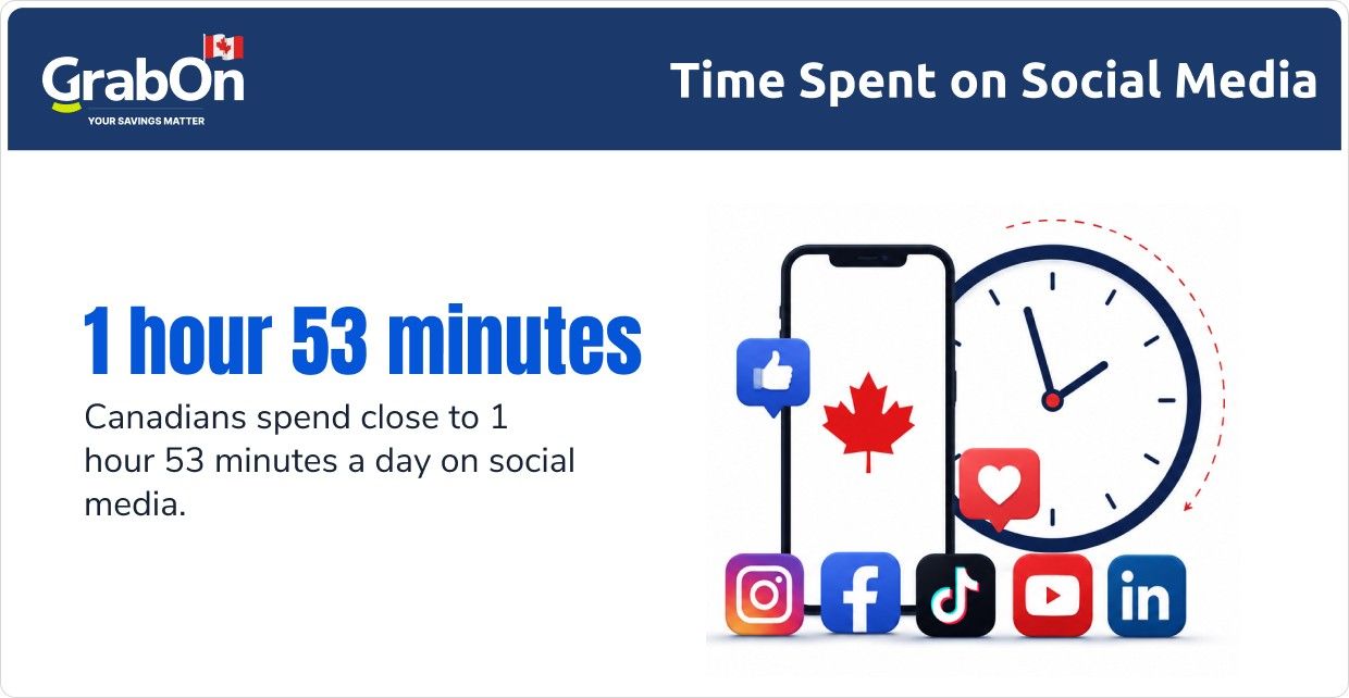 time spent on social media