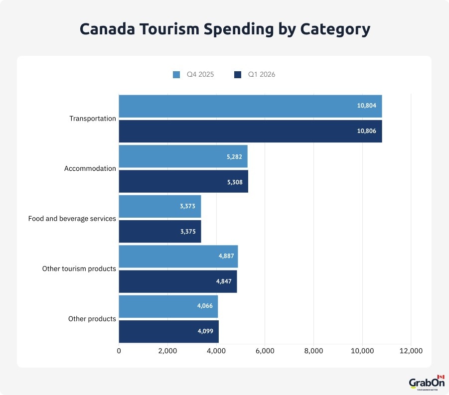 tourism spending by category